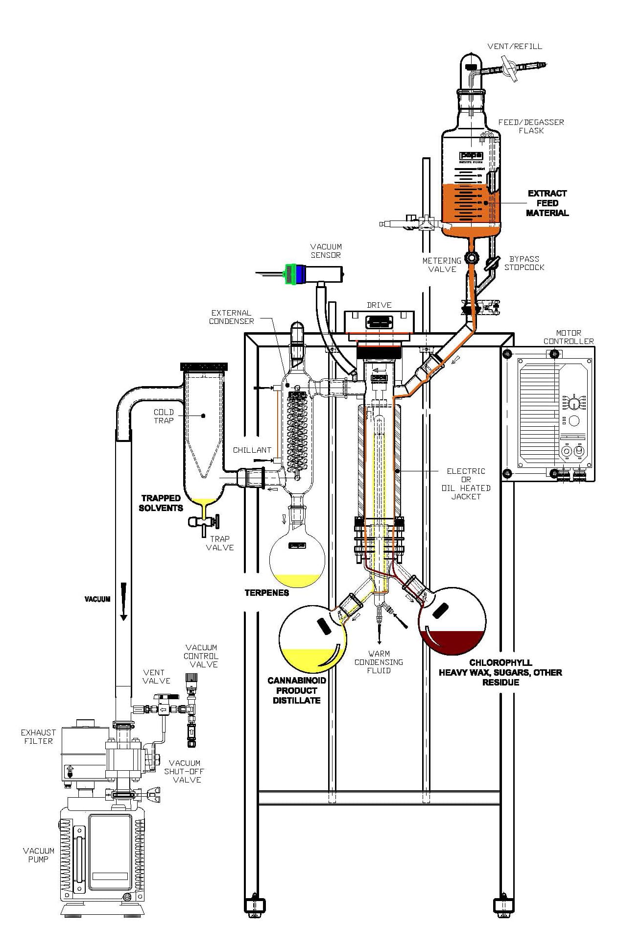 cannabinoid distillation, terpene distillation